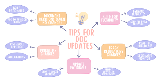 A document update mind-map diagram.