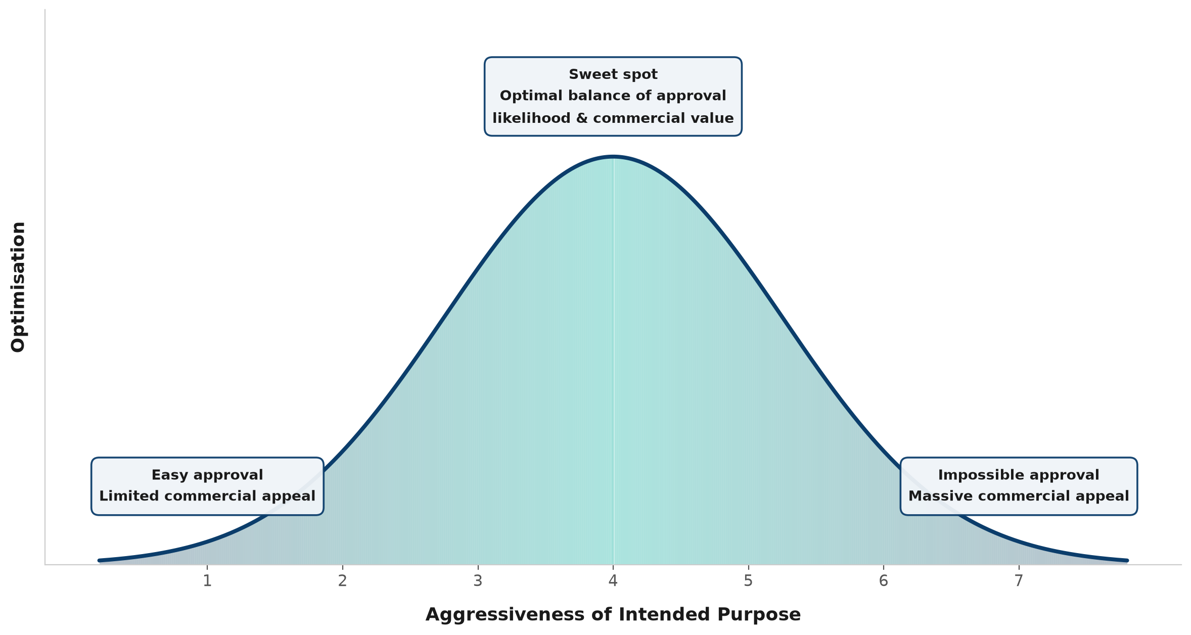 A diagram showing how the intended purpose of an AI-enabled medical device flows through to classification, clinical evaluation, risk management and post-market requirements