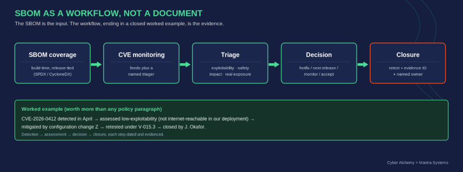 SBOM as a workflow: coverage, monitoring, triage, decision and closure with a worked CVE example